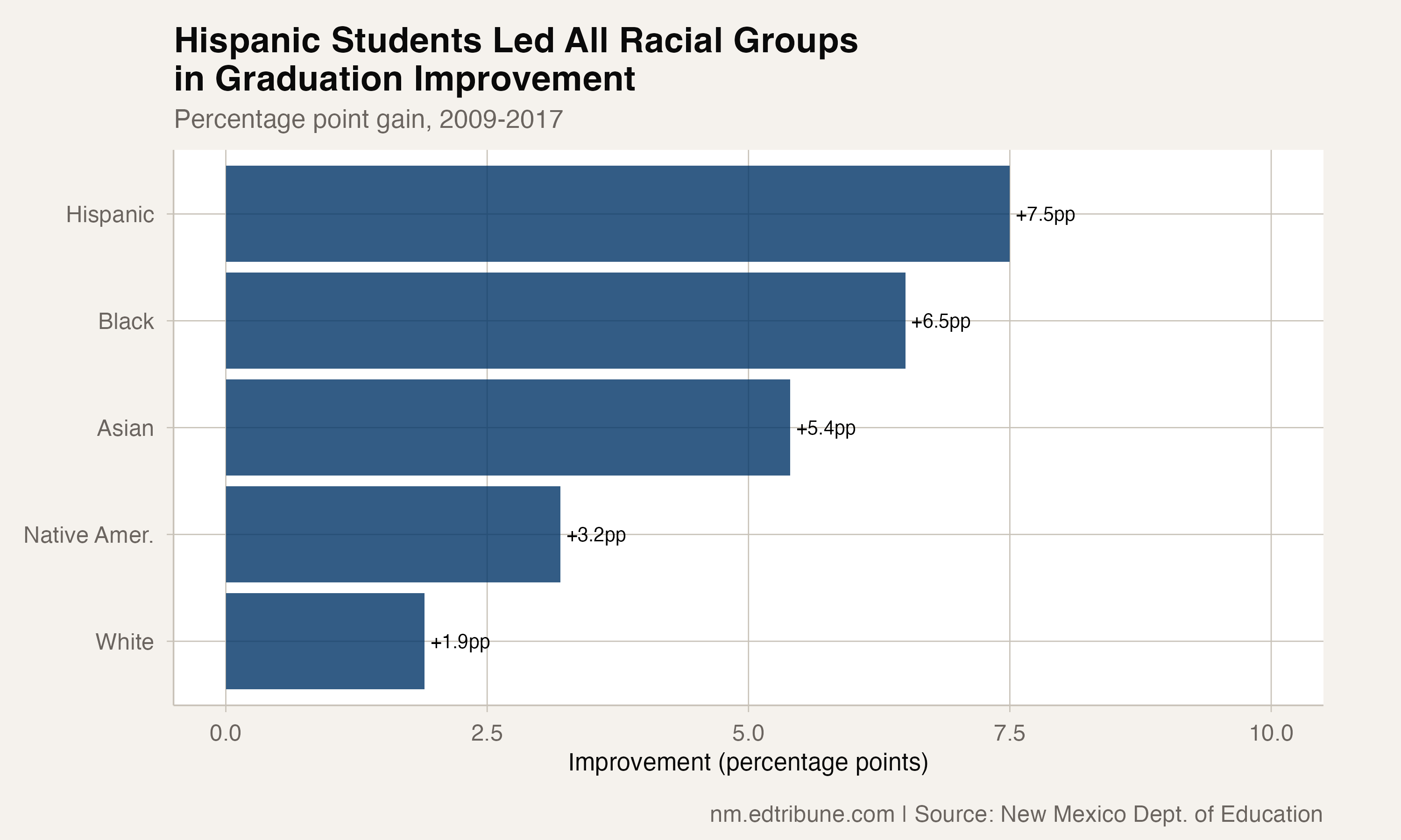 Graduation rate improvement by race, 2009-2017