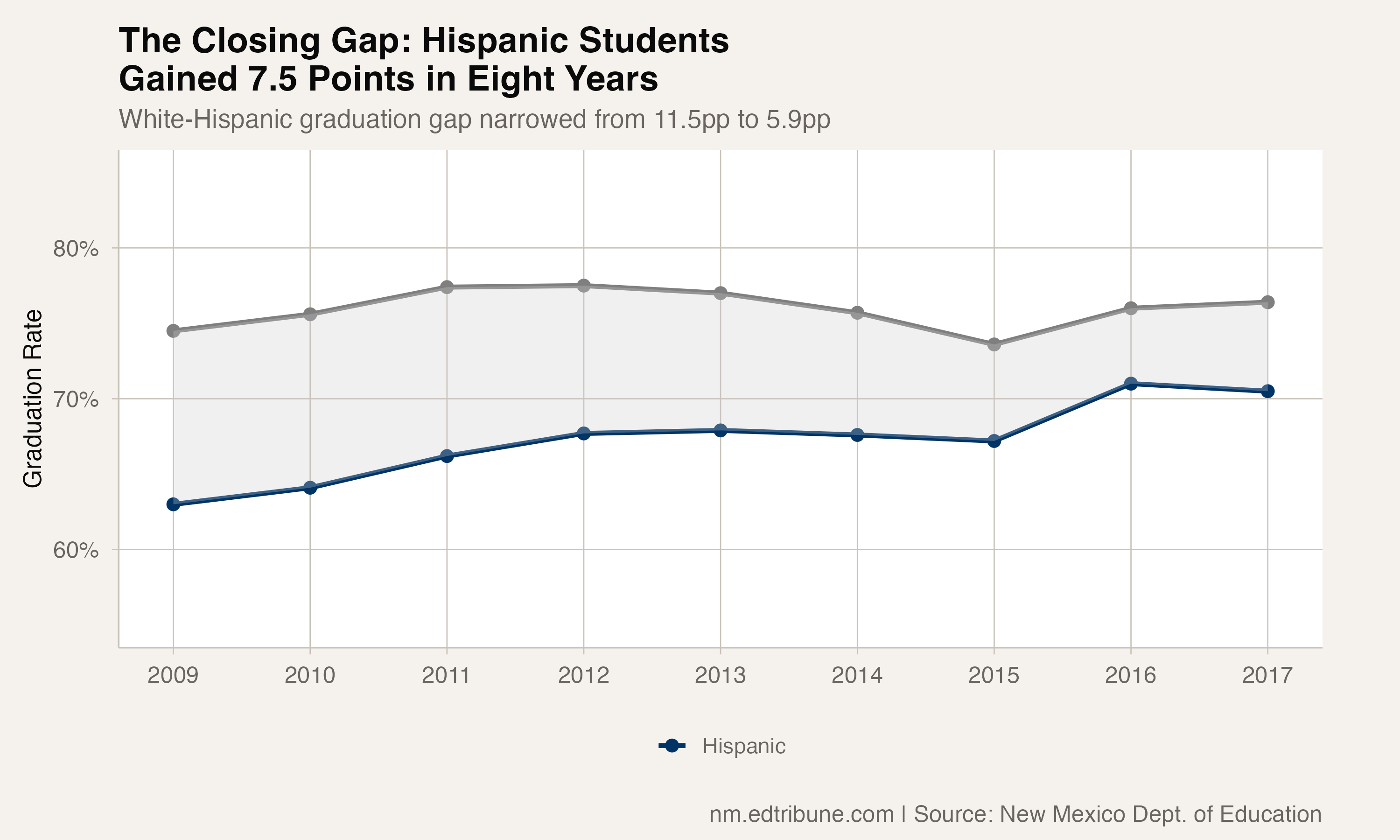 White vs Hispanic graduation rate trends